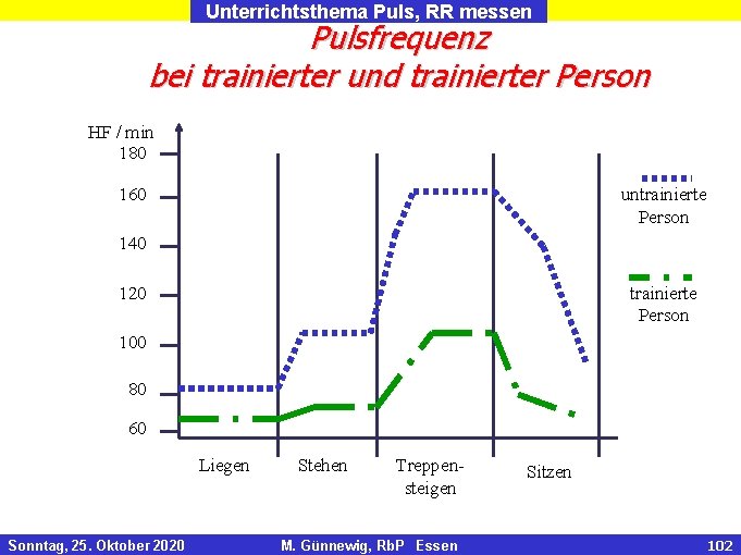 Unterrichtsthema Puls, RR messen Pulsfrequenz bei trainierter und trainierter Person HF / min 180