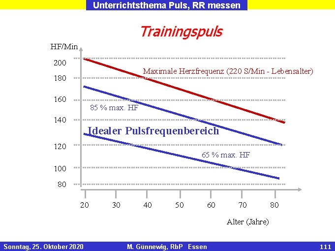 Unterrichtsthema Puls, RR messen Trainingspuls HF/Min 200 Maximale Herzfrequenz (220 S/Min - Lebensalter) 180
