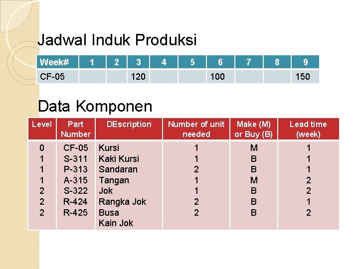 Jadwal Induk Produksi Week# 1 CF-05 2 3 4 5 120 6 7 100