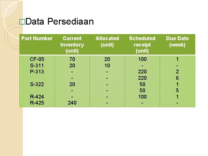 �Data Persediaan Part Number Current Inventory (unit) Allocated (unit) Scheduled receipt (unit) Due Date