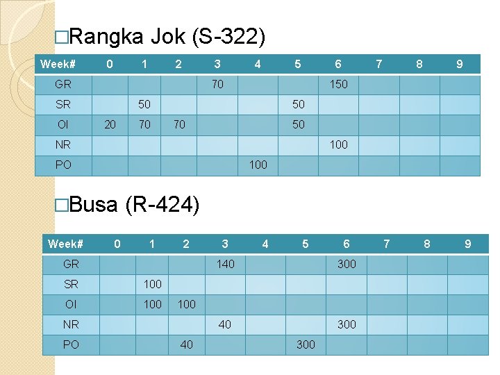 �Rangka Week# 0 Jok (S-322) 1 2 3 GR 5 6 70 SR OI