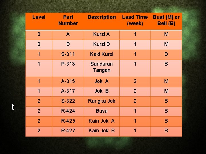 t Level Part Number Description Lead Time Buat (M) or (week) Beli (B) 0