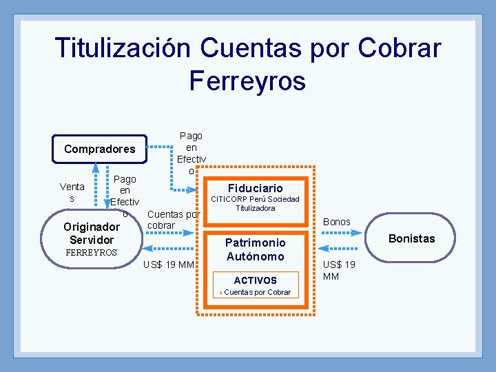 Titulización Cuentas por Cobrar Ferreyros Compradores Pago en Efectiv o Cuentas por cobrar Originador