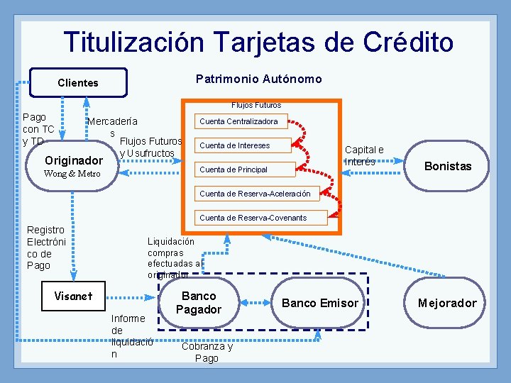 Titulización Tarjetas de Crédito Patrimonio Autónomo Clientes Flujos Futuros Pago con TC y TD