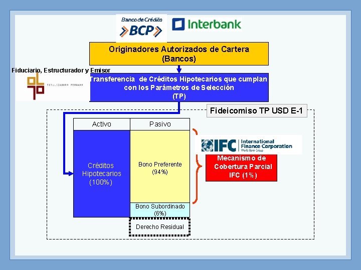 Originadores Autorizados de Cartera (Bancos) Fiduciario, Estructurador y Emisor Transferencia de Créditos Hipotecarios que