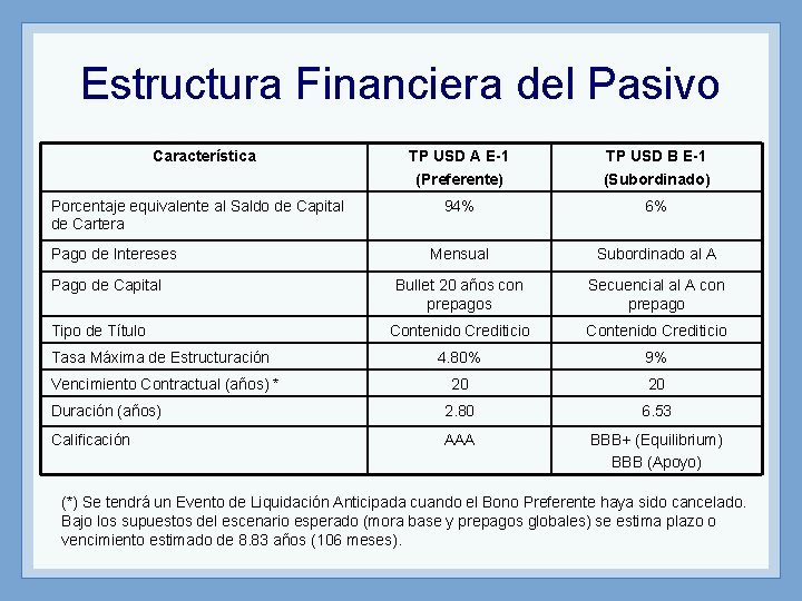 Estructura Financiera del Pasivo Característica TP USD A E-1 (Preferente) TP USD B E-1