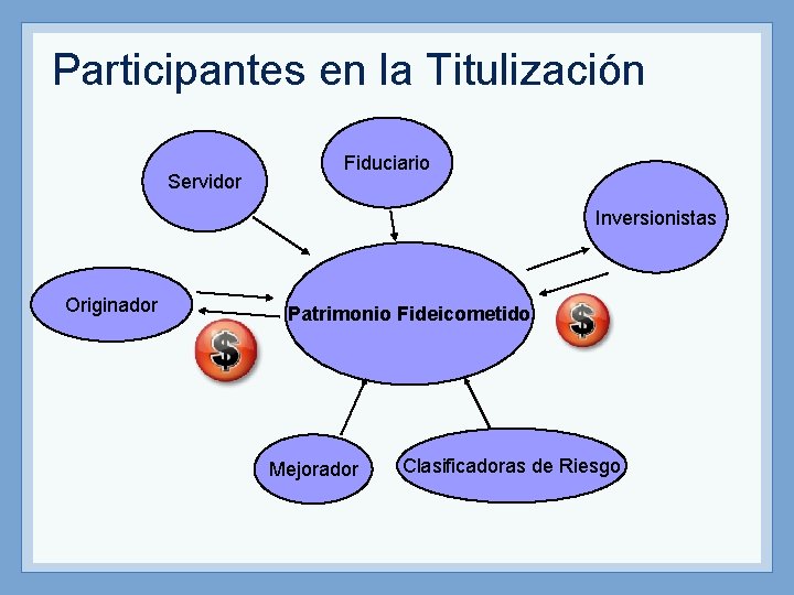 Participantes en la Titulización Servidor Fiduciario Inversionistas Originador Patrimonio Fideicometido Mejorador Clasificadoras de Riesgo