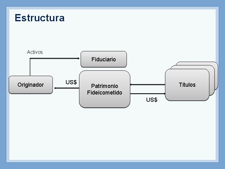 Estructura Activos Fiduciario Originador US$ Títulos Patrimonio Fideicometido US$ 