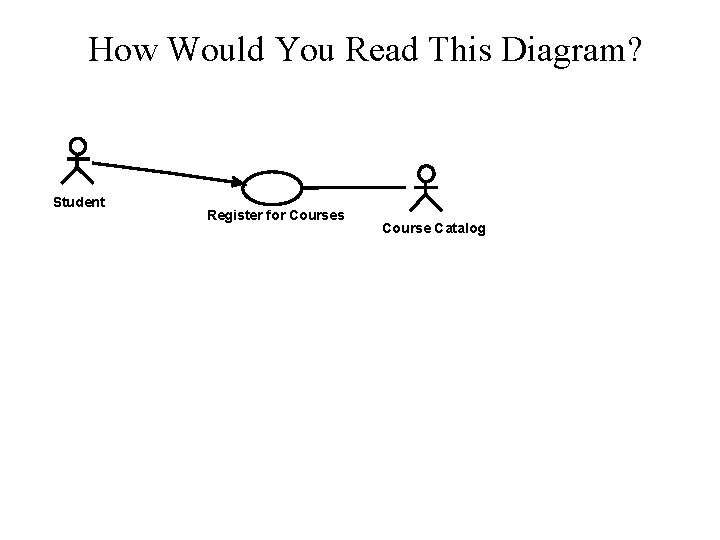 How Would You Read This Diagram? Student Register for Courses Course Catalog 