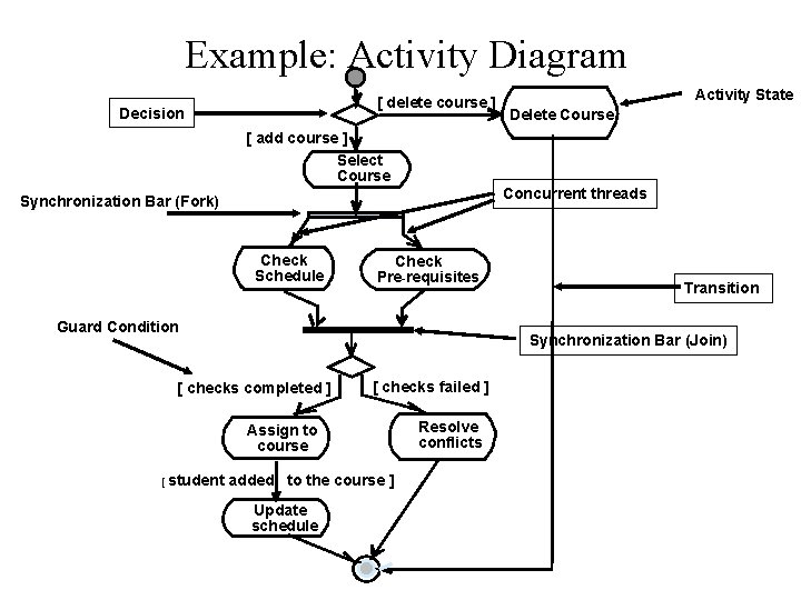 Example: Activity Diagram [ delete course ] Decision Activity State Delete Course [ add