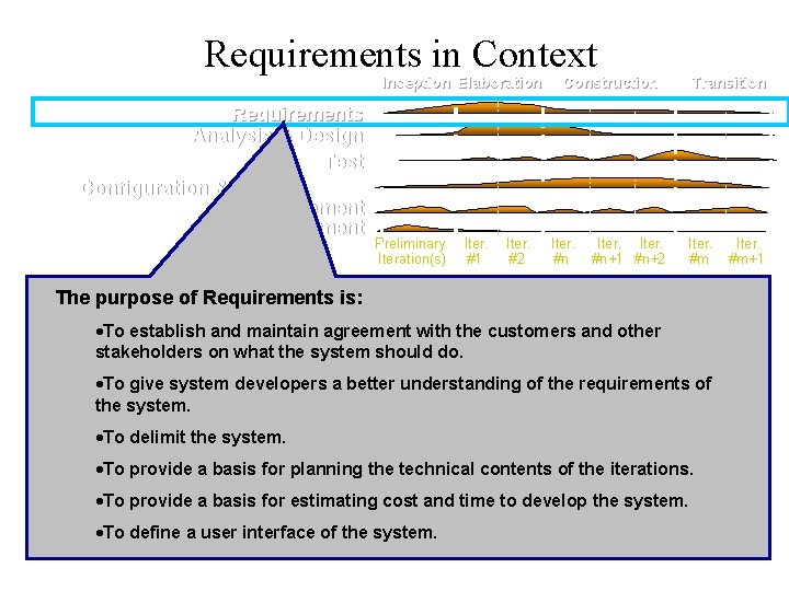 Requirements in Context Inception Elaboration Requirements Analysis & Design Test Configuration & Change Mgmt