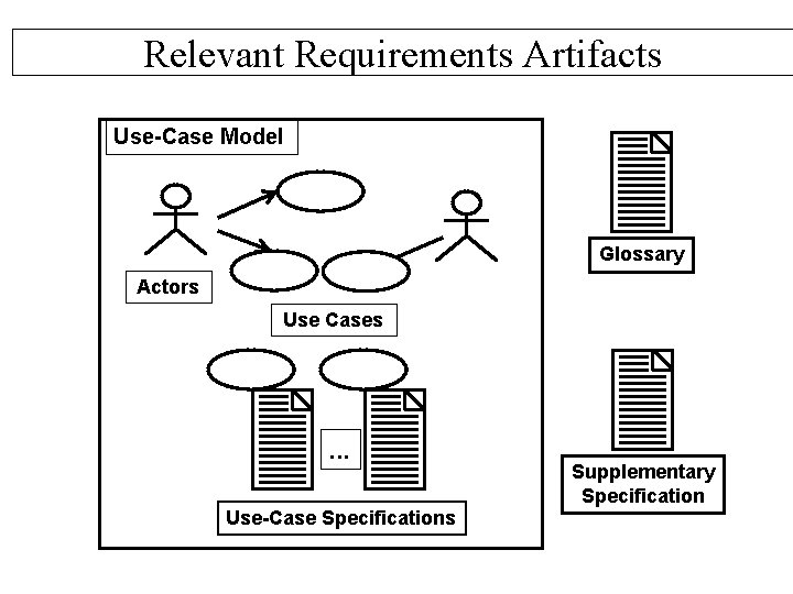 Relevant Requirements Artifacts Use-Case Model Glossary Actors Use Cases . . . Use-Case Specifications