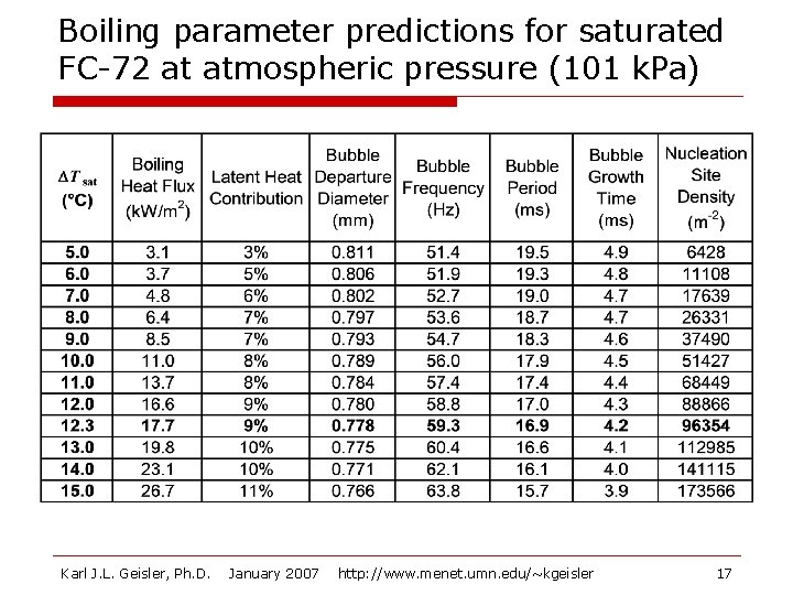 Boiling parameter predictions for saturated FC-72 at atmospheric pressure (101 k. Pa) Karl J.