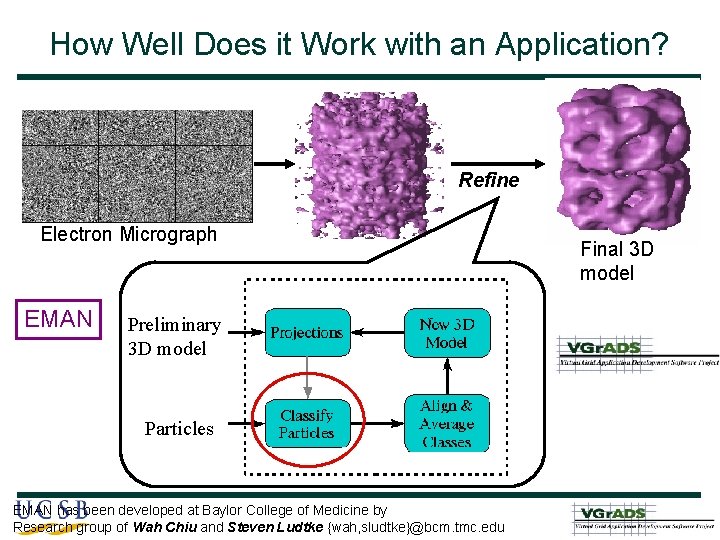 How Well Does it Work with an Application? Refine Electron Micrograph EMAN Preliminary 3