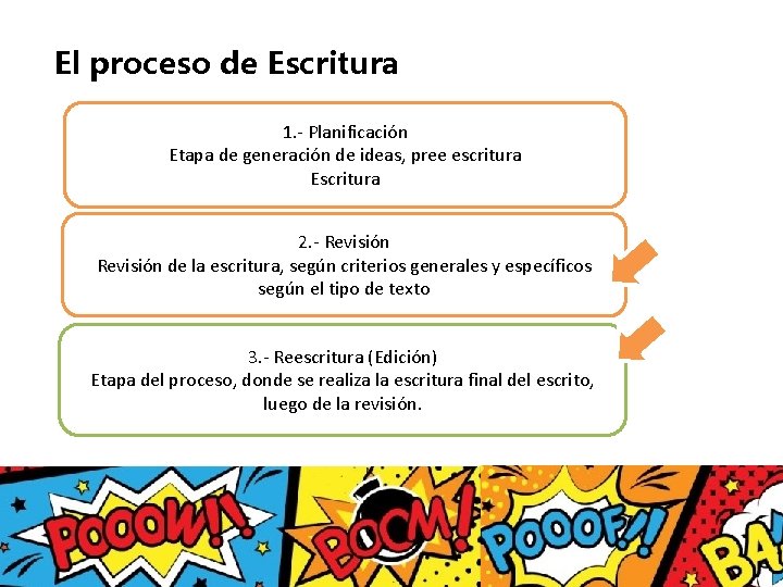 El proceso de Escritura 1. - Planificación Etapa de generación de ideas, pree escritura