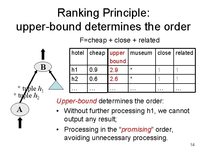 Ranking Principle: upper-bound determines the order F=cheap + close + related B tuple h