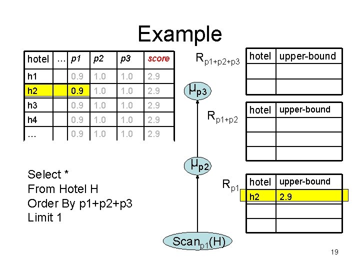 Example hotel … p 1 p 2 p 3 score h 1 0. 9