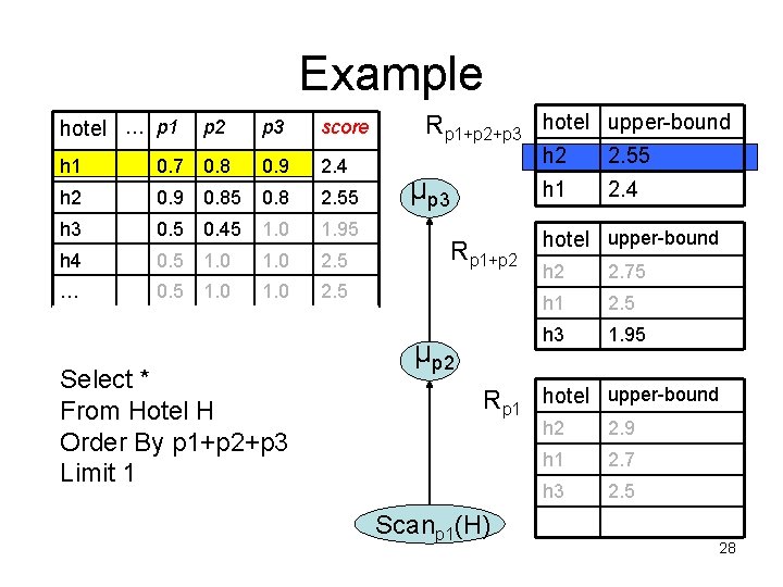 Example hotel … p 1 p 2 p 3 score h 1 0. 7