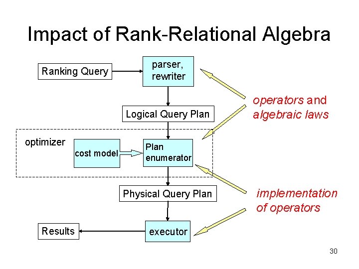 Impact of Rank-Relational Algebra Ranking Query parser, rewriter Logical Query Plan optimizer cost model
