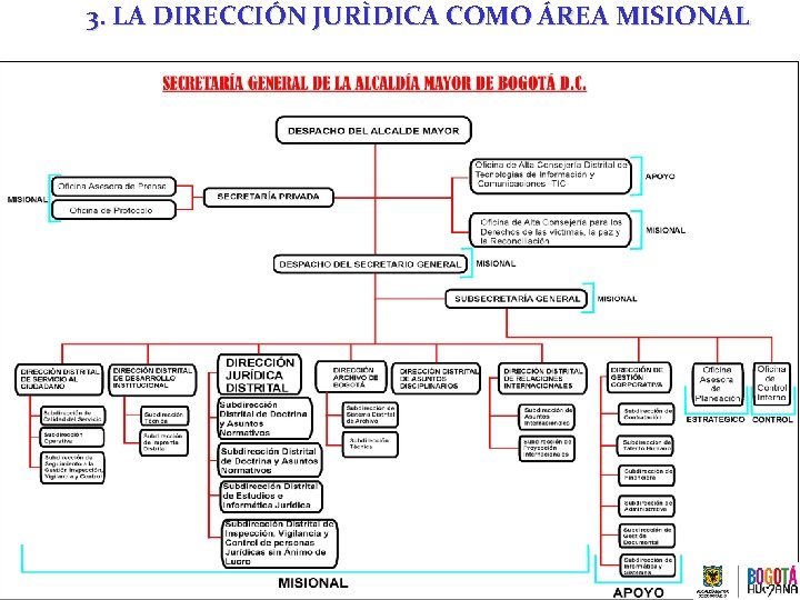 3. LA DIRECCIÓN JURÌDICA COMO ÁREA MISIONAL 