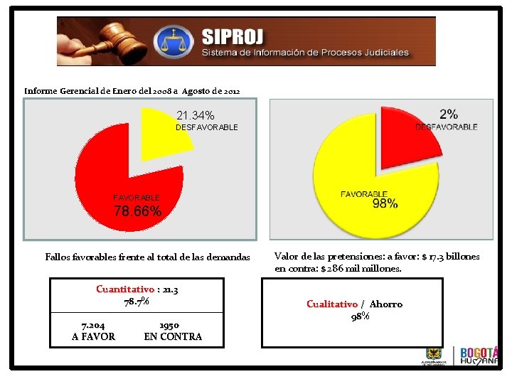 Informe Gerencial de Enero del 2008 a Agosto de 2012 21. 34% DESFAVORABLE 78.