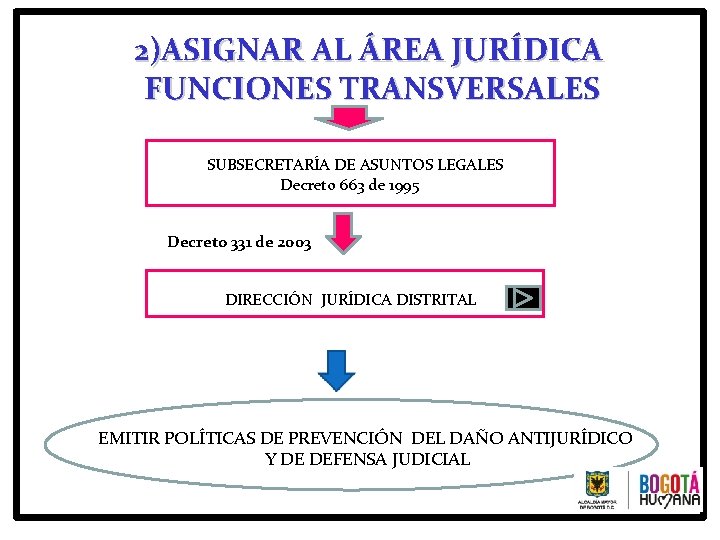 2)ASIGNAR AL ÁREA JURÍDICA FUNCIONES TRANSVERSALES SUBSECRETARÍA DE ASUNTOS LEGALES Decreto 663 de 1995