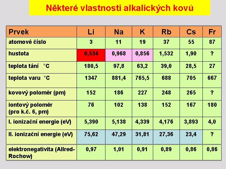 Některé vlastnosti alkalických kovů Prvek Li Na K Rb Cs Fr 3 11 19