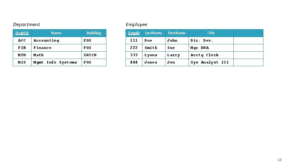 Department Dept. CD Employee Name Building Emp. ID Last. Name First. Name Title ACC Department Dept. CD Employee Name Building Emp. ID Last. Name First. Name Title ACC