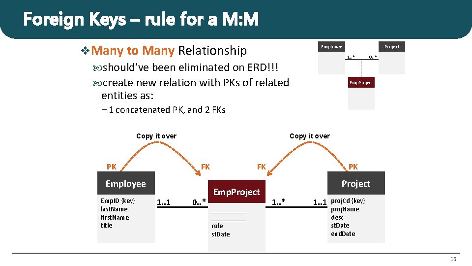 Foreign Keys – rule for a M: M v. Many to Many Relationship should’ve Foreign Keys – rule for a M: M v. Many to Many Relationship should’ve