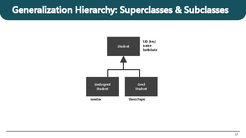 Generalization Hierarchy: Superclasses & Subclasses Student Undergrad Student mentor SID {key} name birth. Date Generalization Hierarchy: Superclasses & Subclasses Student Undergrad Student mentor SID {key} name birth. Date