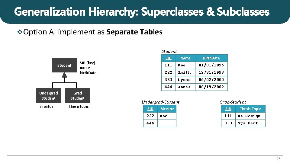 Generalization Hierarchy: Superclasses & Subclasses v. Option A: implement as Separate Tables Student Undergrad Generalization Hierarchy: Superclasses & Subclasses v. Option A: implement as Separate Tables Student Undergrad