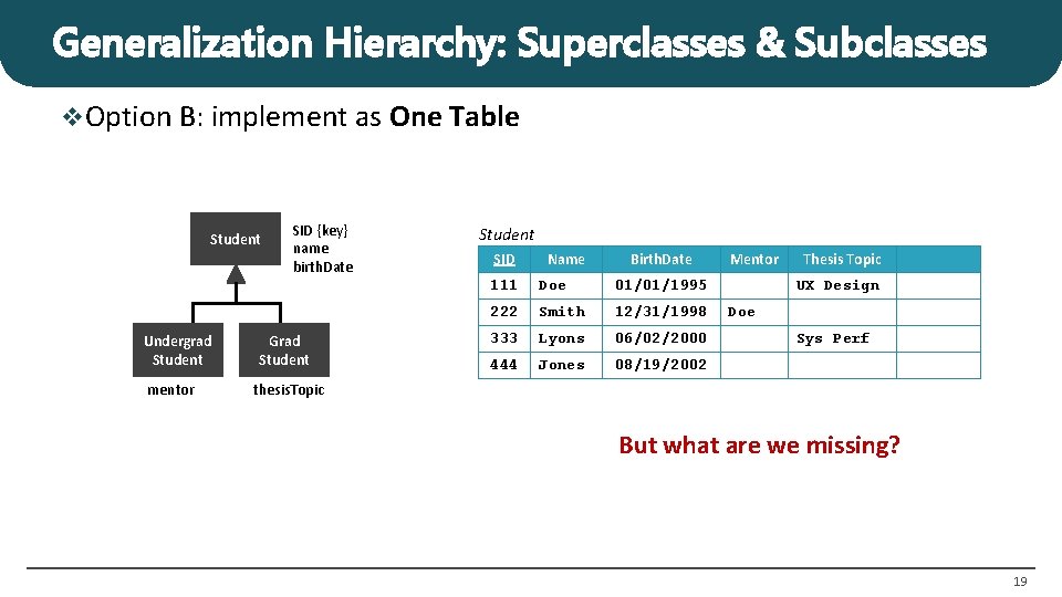 Generalization Hierarchy: Superclasses & Subclasses v. Option B: implement as One Table Student Undergrad Generalization Hierarchy: Superclasses & Subclasses v. Option B: implement as One Table Student Undergrad