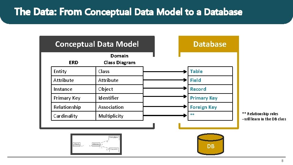 The Data: From Conceptual Data Model to a Database Conceptual Data Model ERD Database The Data: From Conceptual Data Model to a Database Conceptual Data Model ERD Database