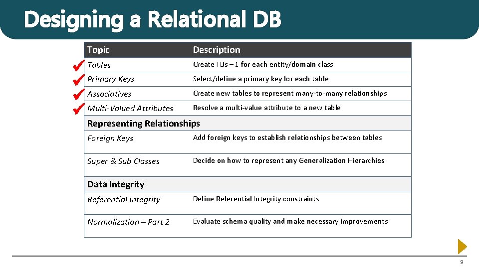 Designing a Relational DB Topic Tables Primary Keys Associatives Multi-Valued Attributes Description Create TBs Designing a Relational DB Topic Tables Primary Keys Associatives Multi-Valued Attributes Description Create TBs