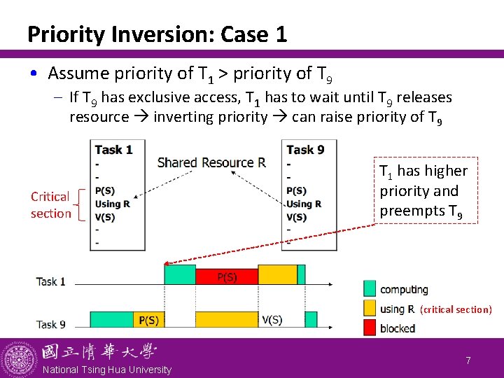 Priority Inversion: Case 1 • Assume priority of T 1 > priority of T