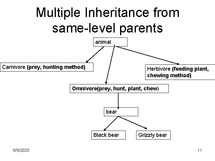 Multiple Inheritance from same-level parents animal Carnivore (prey, hunting method) Herbivore (feeding plant, chewing