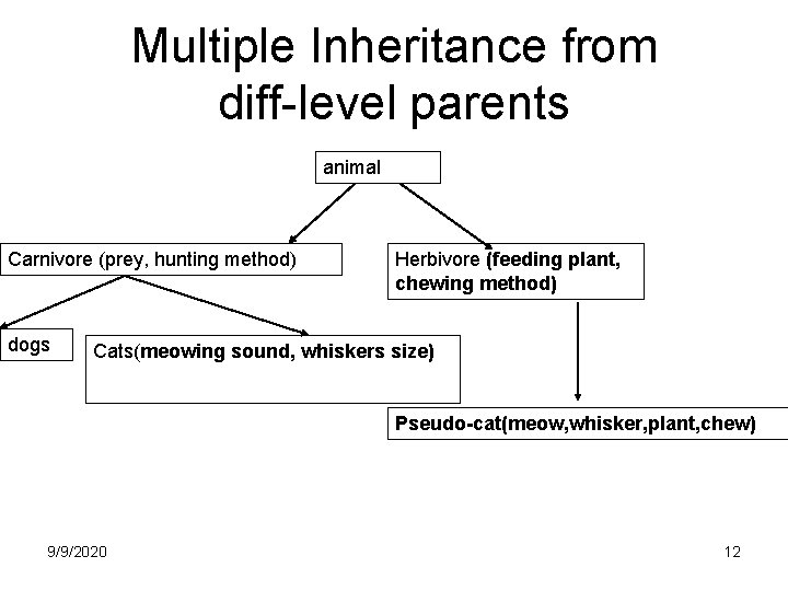 Multiple Inheritance from diff-level parents animal Carnivore (prey, hunting method) dogs Herbivore (feeding plant,