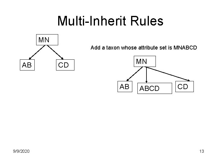 Multi-Inherit Rules MN Add a taxon whose attribute set is MNABCD AB MN CD