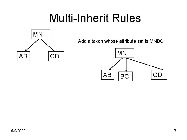 Multi-Inherit Rules MN Add a taxon whose attribute set is MNBC AB MN CD