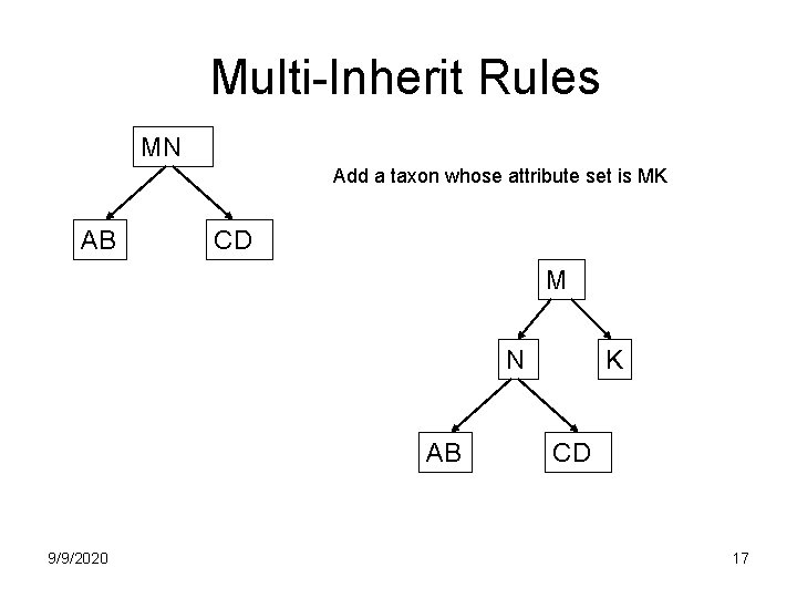 Multi-Inherit Rules MN Add a taxon whose attribute set is MK AB CD M