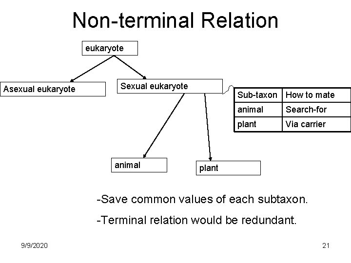 Non-terminal Relation eukaryote Asexual eukaryote Sexual eukaryote animal Sub-taxon How to mate animal Search-for