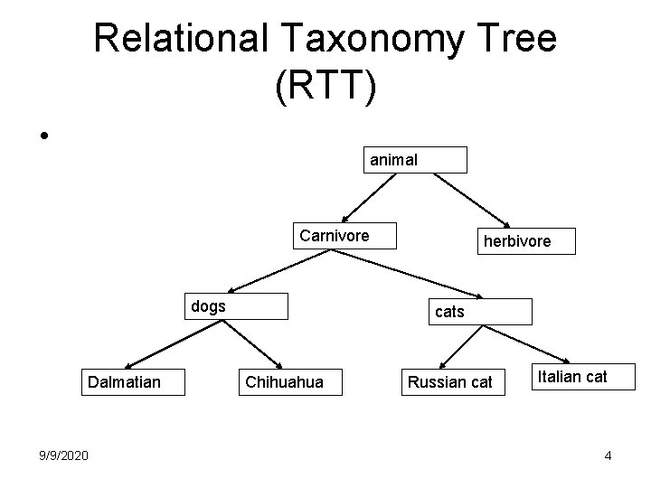 Relational Taxonomy Tree (RTT) • animal Carnivore dogs Dalmatian 9/9/2020 herbivore cats Chihuahua Russian