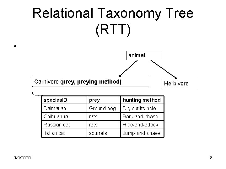 Relational Taxonomy Tree (RTT) • animal Carnivore (prey, preying method) 9/9/2020 Herbivore species. ID