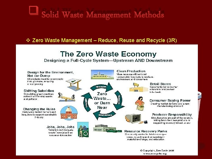 q Solid Waste Management Methods v Zero Waste Management – Reduce, Reuse and Recycle