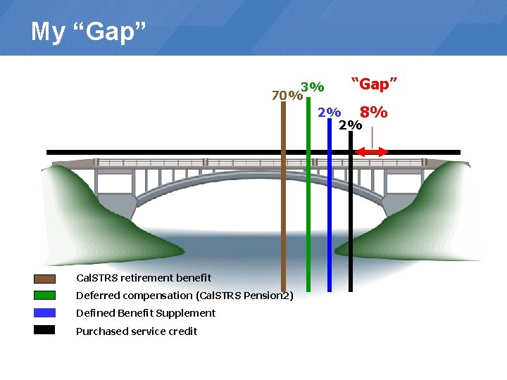 My “Gap” 3% 70% 2% 8% 2% Cal. STRS retirement benefit Deferred compensation (Cal.