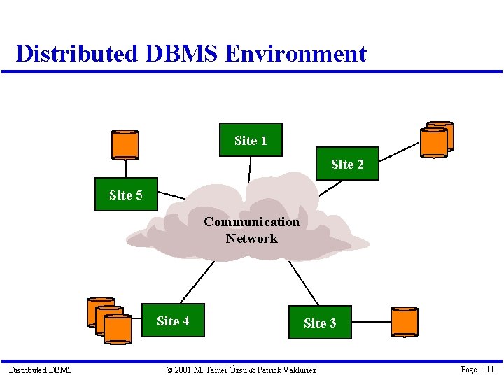 Distributed DBMS Environment Site 1 Site 2 Site 5 Communication Network Site 4 Distributed