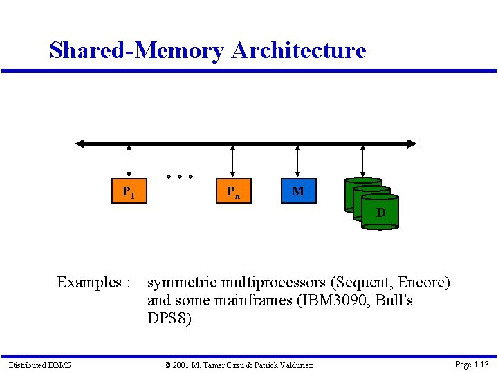 Shared-Memory Architecture P 1 Pn M D Examples : symmetric multiprocessors (Sequent, Encore) and