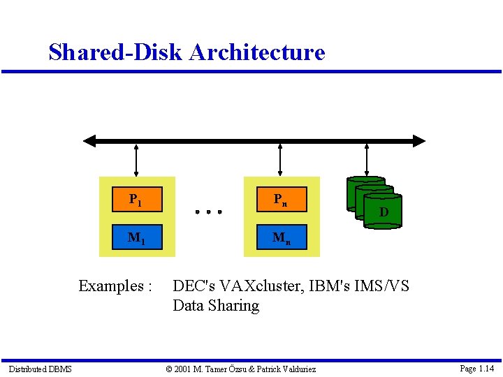 Shared-Disk Architecture P 1 Pn M 1 Mn Examples : Distributed DBMS D DEC's