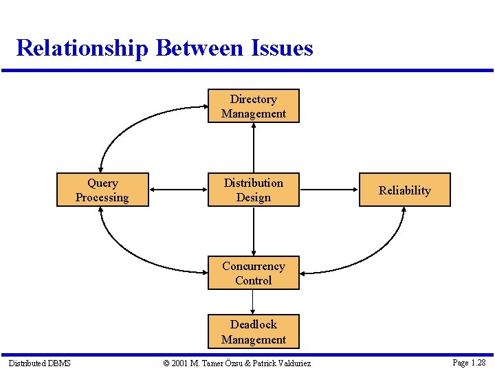 Relationship Between Issues Directory Management Query Processing Distribution Design Reliability Concurrency Control Deadlock Management