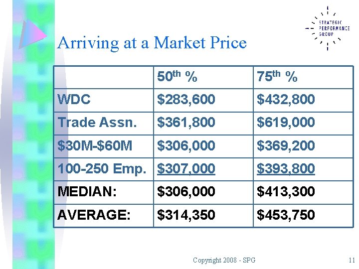 Arriving at a Market Price 50 th % 75 th % WDC $283, 600
